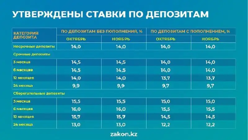 депозит мөлшерлемесі, сурет - Zakon.kz жаңалық 03.10.2022 17:58