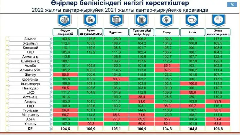 Жамбыл облысы алдыңғы қатарда, сурет - Zakon.kz жаңалық 13.10.2022 15:21