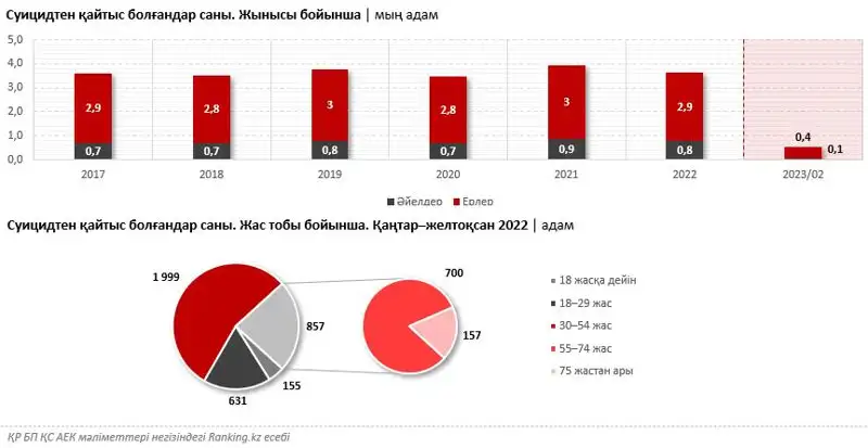 Суицид, сурет - Zakon.kz жаңалық 22.04.2023 14:51