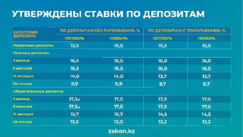 Депозит, Қазақстанның депозиттерге кепілдік беру қоры, сурет - Zakon.kz жаңалық 27.10.2022 14:26