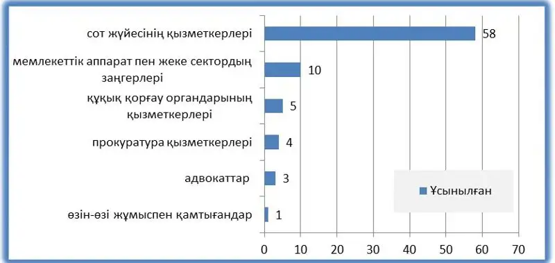 Жоғары Сот Кеңесінің Аппараты, сурет - Zakon.kz жаңалық 06.04.2023 17:36