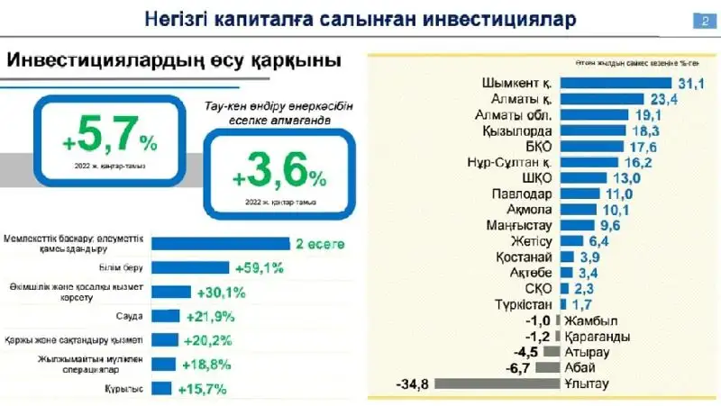 Экономикалық-әлеуметтік көрсеткіштер, сурет - Zakon.kz жаңалық 13.09.2022 20:57