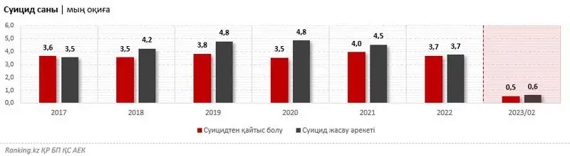 Суицид, сурет - Zakon.kz жаңалық 22.04.2023 14:51