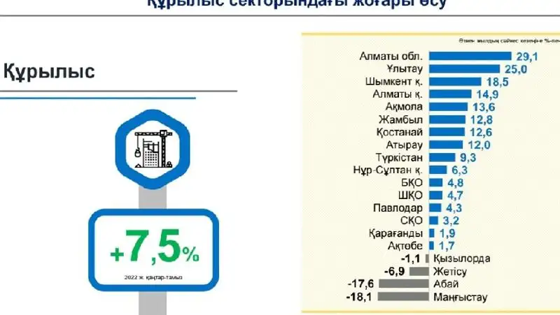 Әлеуметтік-экономикалық көрсеткіш, сурет - Zakon.kz жаңалық 13.09.2022 20:57