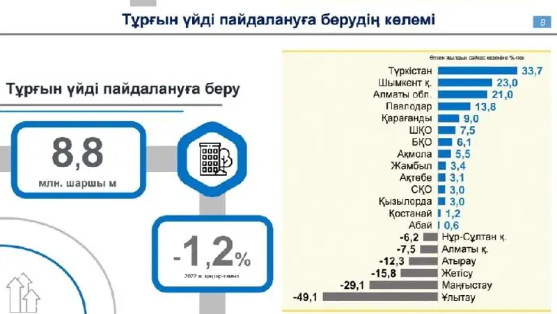 Әлеуметтік-экономикалық көрсеткіш, сурет - Zakon.kz жаңалық 13.09.2022 20:57