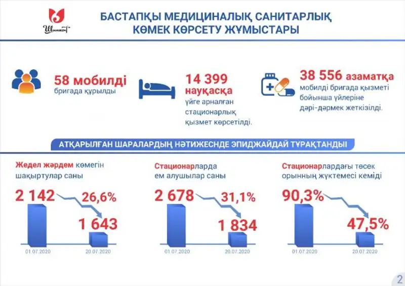 , сурет - Zakon.kz жаңалық 21.07.2020 18:48