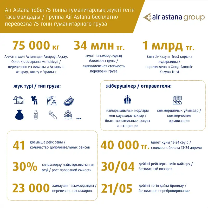 Air Astana тобы 75 тонна гуманитарлық жүкті тегін тасымалдады, сурет - Zakon.kz жаңалық 18.04.2024 14:54