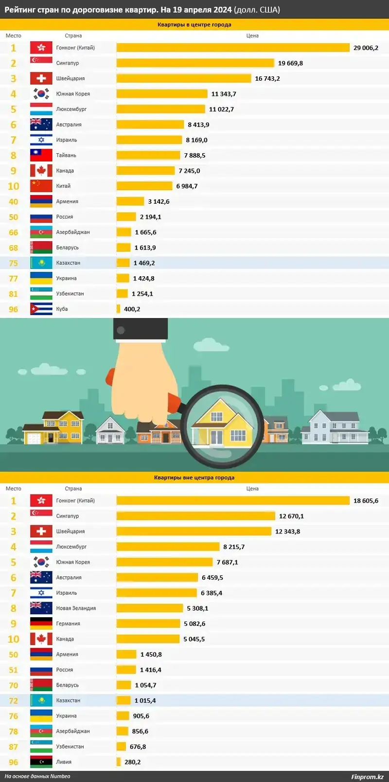 Қай жерде қымбат: Қазақстандағы және әлемдегі тұрғын үй құны, сурет - Zakon.kz жаңалық 29.04.2024 12:28