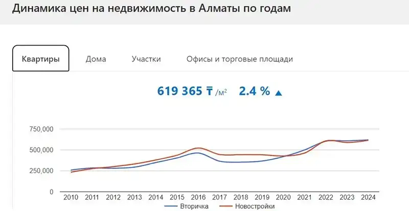 Алматыдағы бір пәтерді сатып, Египеттен төрт пәтер алуға болады: неліктен Қазақстанда тұрғын үй бағасы қымбат, сурет - Zakon.kz жаңалық 14.05.2024 16:11