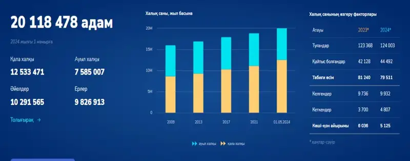 Демография, халық саны, статистика, сурет - Zakon.kz жаңалық 03.06.2024 20:24