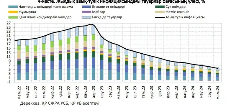 Ұлттық Банк мамыр айында азық-түлік бағасының неге төмендегенін айтты, сурет - Zakon.kz жаңалық 19.06.2024 14:11