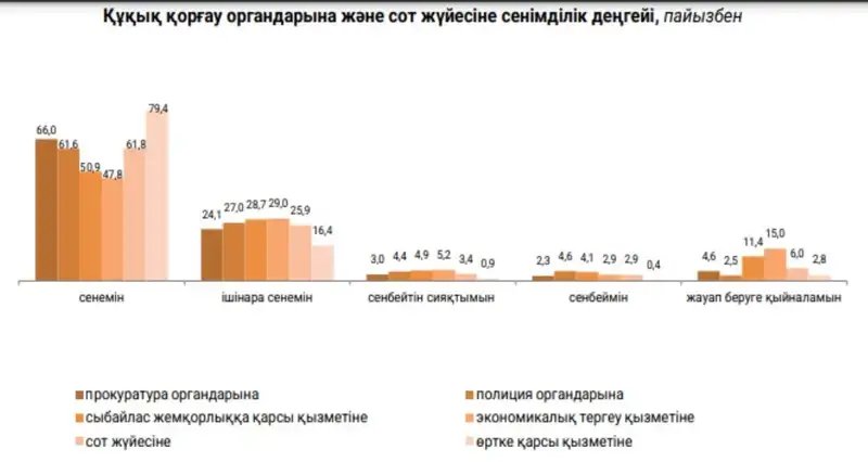 Кесте, құқық қорғау органдарына және сот жүйесіне деген сенімділік деңгейі, сурет - Zakon.kz жаңалық 17.07.2024 22:57