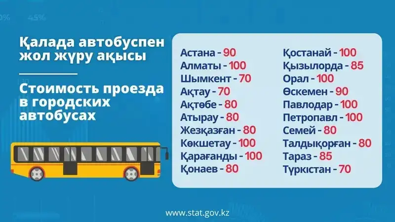 Алматыда 100 теңге, Шымкентте 70 теңге: қалалық автобустарда жол жүру құны қанша , сурет - Zakon.kz жаңалық 22.07.2024 16:31