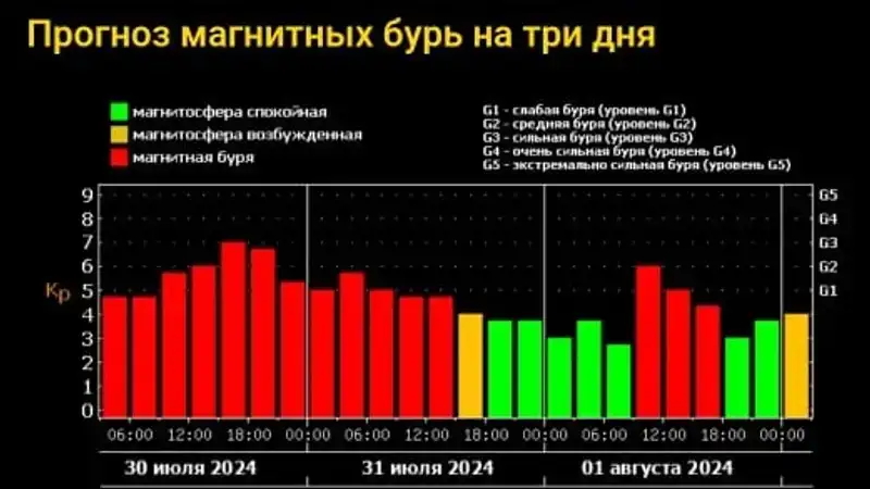 Жерде G3 деңгейіндегі өте күшті магниттік дауыл басталды, сурет - Zakon.kz жаңалық 30.07.2024 10:29