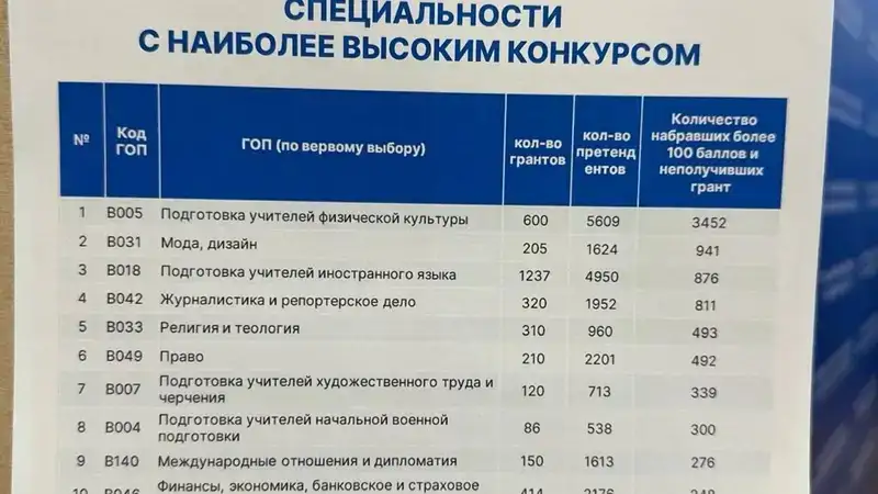 Жоғары ұпай жинағанына қарамастан грантқа түсе алмаған түлектер не істеу керек , сурет - Zakon.kz жаңалық 06.08.2024 14:41