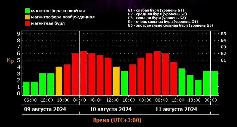 Жерде екі күн бойы магниттік дауыл болады , сурет - Zakon.kz жаңалық 09.08.2024 14:33