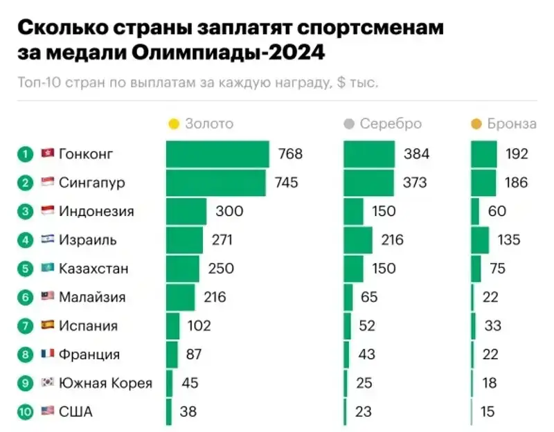 Қазақстан жазғы Олимпиада жүлдегерлеріне сыйақы төлеуден үздік бестікке кірді, сурет - Zakon.kz жаңалық 14.08.2024 11:04