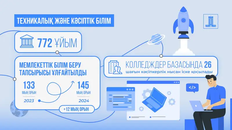 Кесте, техникалық және кәсіптік білім, сурет - Zakon.kz жаңалық 31.08.2024 09:54