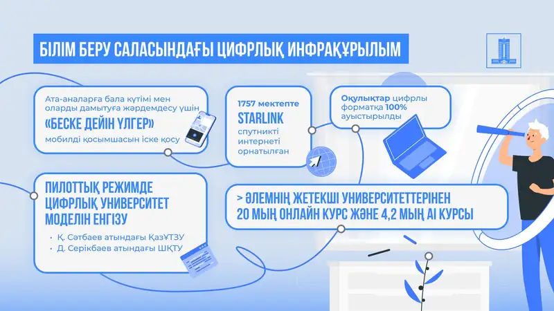 Кесте, білім беру саласы, цифрлық инфрақұрылым, сурет - Zakon.kz жаңалық 31.08.2024 09:54