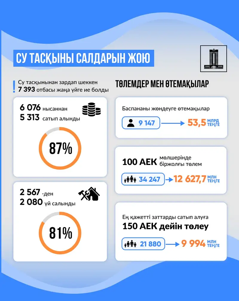 Мемлекет басшысының тапсырмасы бойынша Үкімет су тасқыны салдарын жою және зардап шеккендердің тұрғын қалпына келтіру жұмыстарын жүргізуде., сурет - Zakon.kz жаңалық 06.09.2024 10:10