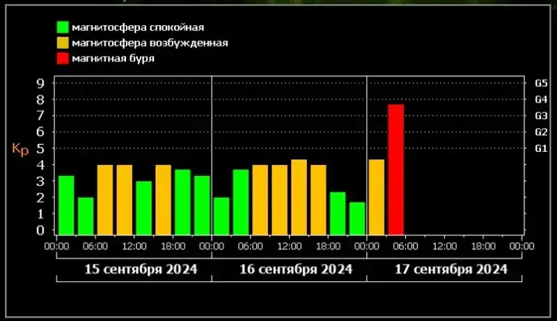 Жердегі магниттік дауыл деңгейі максималды 9 К-индексіне жетті, сурет - Zakon.kz жаңалық 17.09.2024 12:51