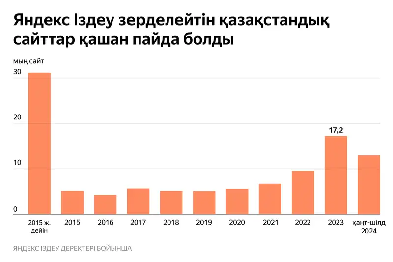 Қазақстандағы сайттардың үштен бірі кейінгі екі жылда пайда болған — Қазнет күніне орай Yandex Qazaqstan-ның зерттеуі , сурет - Zakon.kz жаңалық 18.09.2024 15:32