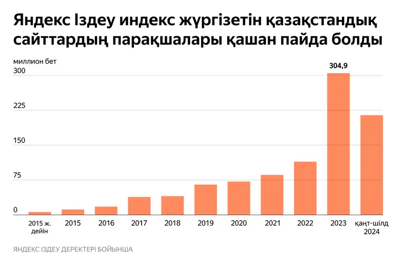 Қазақстандағы сайттардың үштен бірі кейінгі екі жылда пайда болған — Қазнет күніне орай Yandex Qazaqstan-ның зерттеуі , сурет - Zakon.kz жаңалық 18.09.2024 15:32