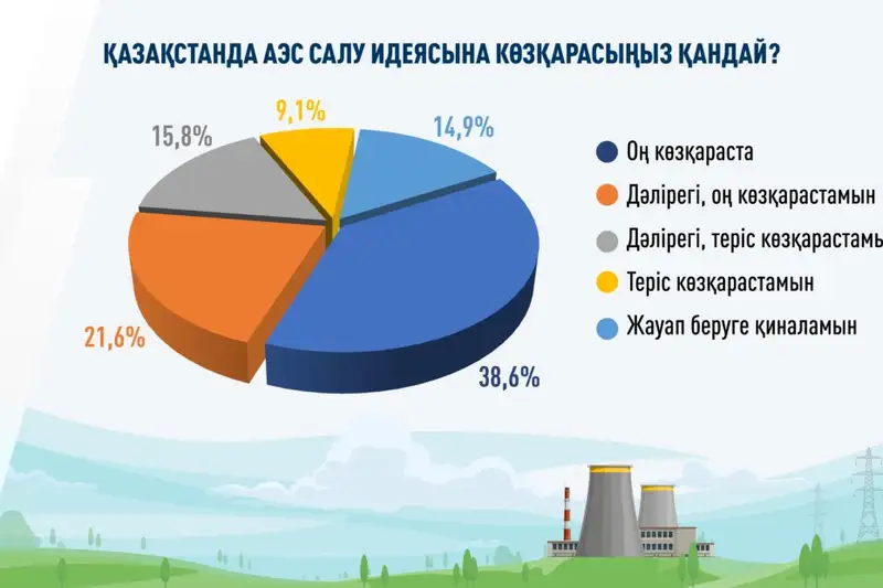 Қазақстан Республикасының Президенті жанындағы Қазақстанның стратегиялық зерттеулер институтының тапсырысы бойынша "Демократия институты" ҒЗҚ ҚҰ 2024 жылғы 18 тамыз бен 17 қыркүйек аралығында әлеуметтанулық зерттеу жүргізді. Сауалнамаға 18 жастан асқан 8 мың респондент қатысты., сурет - Zakon.kz жаңалық 20.09.2024 13:09