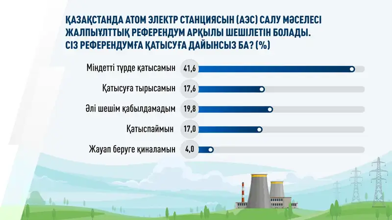 Қазақстан Республикасының Президенті жанындағы Қазақстанның стратегиялық зерттеулер институтының тапсырысы бойынша "Демократия институты" ҒЗҚ ҚҰ 2024 жылғы 18 тамыз бен 17 қыркүйек аралығында әлеуметтанулық зерттеу жүргізді. Сауалнамаға 18 жастан асқан 8 мың респондент қатысты., сурет - Zakon.kz жаңалық 20.09.2024 13:09