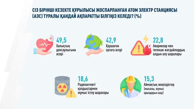 Қазақстан Республикасының Президенті жанындағы Қазақстанның стратегиялық зерттеулер институтының тапсырысы бойынша "Демократия институты" ҒЗҚ ҚҰ 2024 жылғы 18 тамыз бен 17 қыркүйек аралығында әлеуметтанулық зерттеу жүргізді. Сауалнамаға 18 жастан асқан 8 мың респондент қатысты., сурет - Zakon.kz жаңалық 20.09.2024 13:09