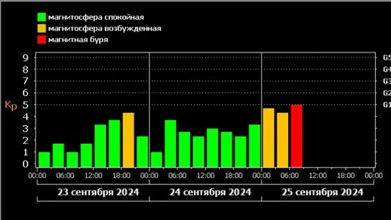 Жерде магниттік дауыл басталды , сурет - Zakon.kz жаңалық 25.09.2024 15:04