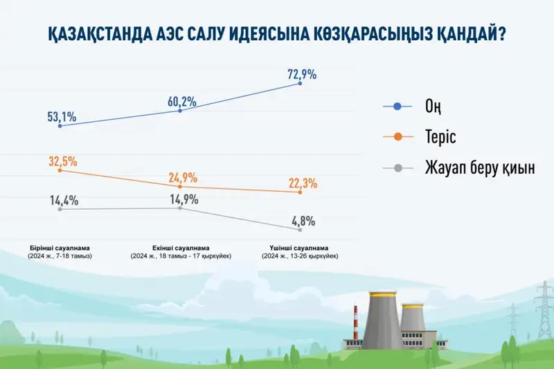 Қазақстан Республикасының Президенті жанындағы Қазақстанның стратегиялық зерттеулер институтының тапсырысы бойынша "Демократия институты" ҒЗҚ ҚБ 2024 жылдың 13-26 қыркүйек аралығында телефон арқылы сауалнама жүргізді., сурет - Zakon.kz жаңалық 30.09.2024 16:43