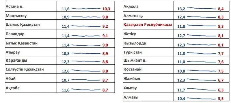 Ұлттық банк Қазақстан өңірлеріндегі инфляция деңгейін мәлімдеді , сурет - Zakon.kz жаңалық 17.10.2024 12:36