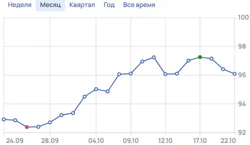 2024 жылғы қазан айының соңғы он күндігіндегі доллар бағамында қандай өзгерістер күтіп тұр, сурет - Zakon.kz жаңалық 22.10.2024 13:37