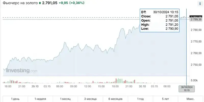 Қазақстанда алтын бір тәулікте 1,5%-ға қымбаттады, сурет - Zakon.kz жаңалық 30.10.2024 13:24