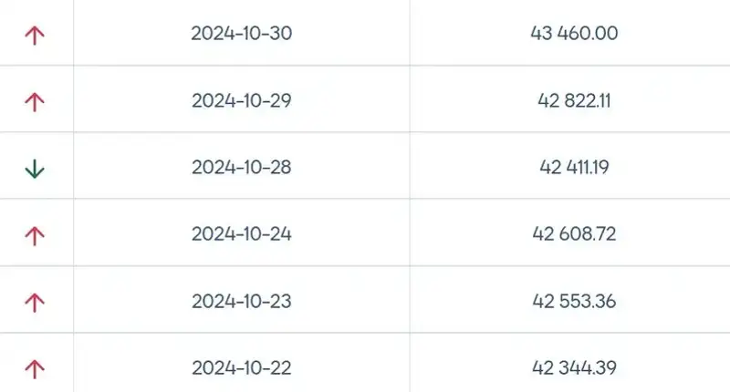 Қазақстанда алтын бір тәулікте 1,5%-ға қымбаттады, сурет - Zakon.kz жаңалық 30.10.2024 13:24