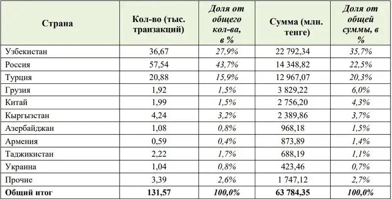 Қазақстандықтар Ресейге аз қаражат жібере бастады , сурет - Zakon.kz жаңалық 31.10.2024 16:45