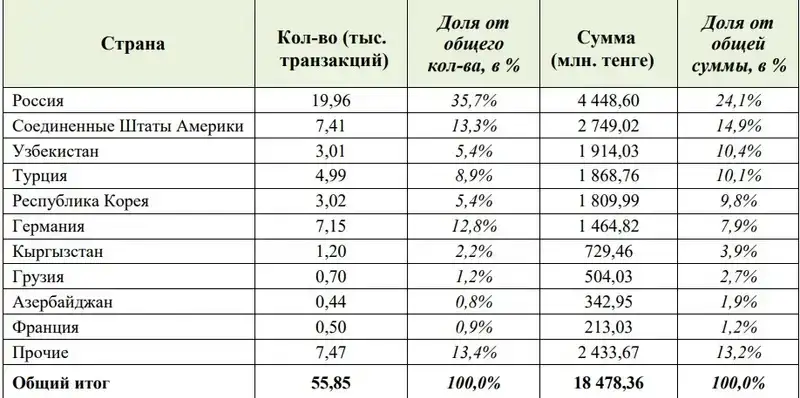 Қазақстандықтар Ресейге аз қаражат жібере бастады , сурет - Zakon.kz жаңалық 31.10.2024 16:45