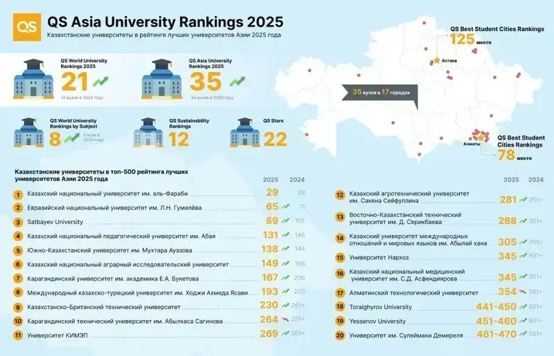 35 қазақстандық университет Азияның үздік жоғары оқу орындарының рейтингіне енді, сурет - Zakon.kz жаңалық 07.11.2024 14:02