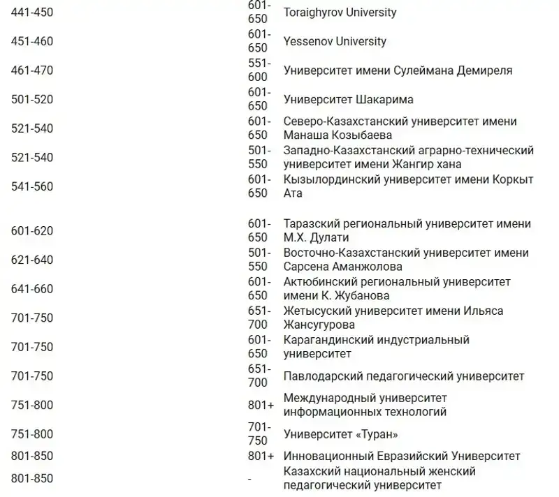 35 қазақстандық университет Азияның үздік жоғары оқу орындарының рейтингіне енді, сурет - Zakon.kz жаңалық 07.11.2024 14:02