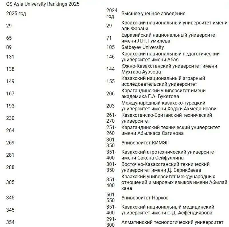 35 қазақстандық университет Азияның үздік жоғары оқу орындарының рейтингіне енді, сурет - Zakon.kz жаңалық 07.11.2024 14:02