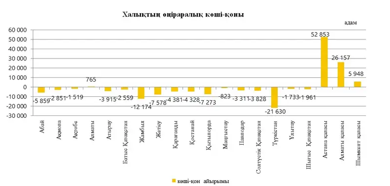 Көші-қон, Қазақстан, ел іші, статистика, сурет - Zakon.kz жаңалық 11.11.2024 18:54