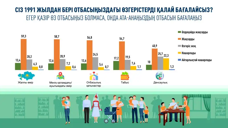 Тәуелсіздіктің 33 жылында отбасы құндылықтары қалай өзгерді , сурет - Zakon.kz жаңалық 13.11.2024 13:14