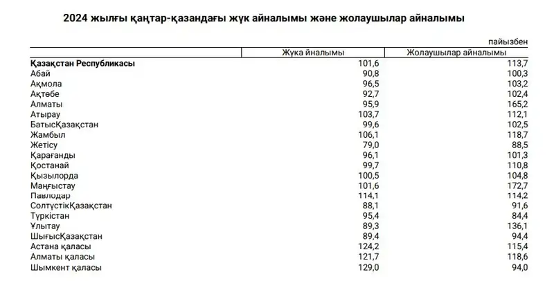 Қазақстандағы жүк тасымалы бойынша Шымкент көш бастап тұр , сурет - Zakon.kz жаңалық 15.11.2024 12:53