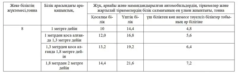 Қазақстан жолдары бойынша жол жүру шектеулері: жаңартылған ережелер, сурет - Zakon.kz жаңалық 18.11.2024 14:17