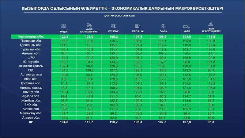 Макроэкономикалық көрсеткіштер, Қызылорда облысы, сурет - Zakon.kz жаңалық 20.11.2024 12:36