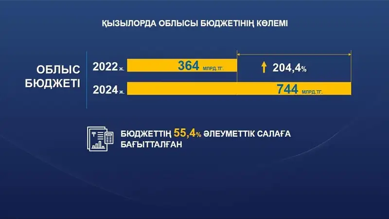 Бюджет, Қызылорда облысы, сурет - Zakon.kz жаңалық 20.11.2024 12:36