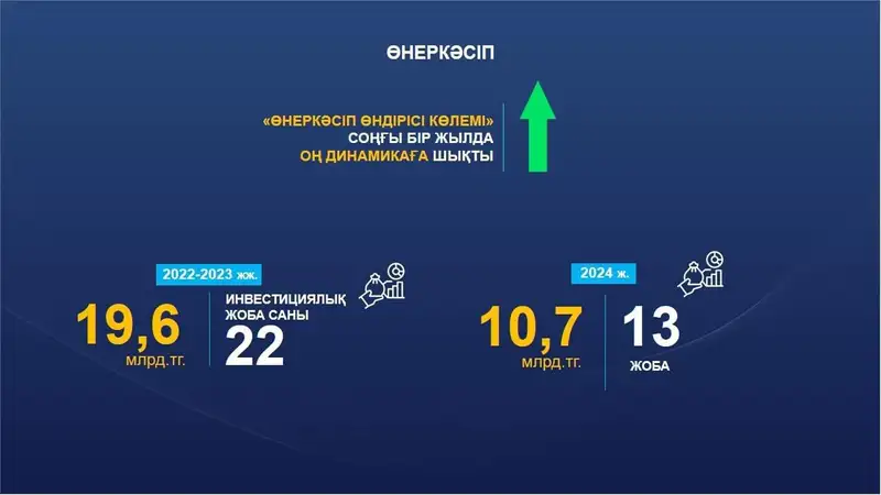 Сыр өңіріне 1.4 трлн теңге инвестиция тартылды, сурет - Zakon.kz жаңалық 20.11.2024 13:25