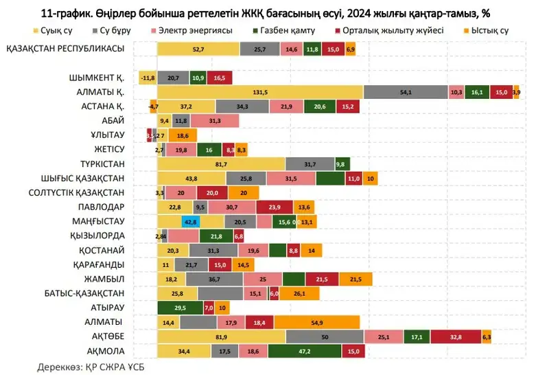 Алматы ТКШ қызметтеріне бағаның өсуі бойынша көш басында, сурет - Zakon.kz жаңалық 21.11.2024 17:05