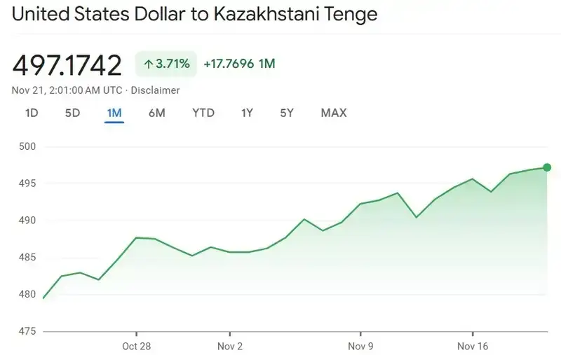 Доллар бірнеше күн ішінде 485 теңгеге дейін әлсірейді – экономист болжамы, сурет - Zakon.kz жаңалық 21.11.2024 13:17